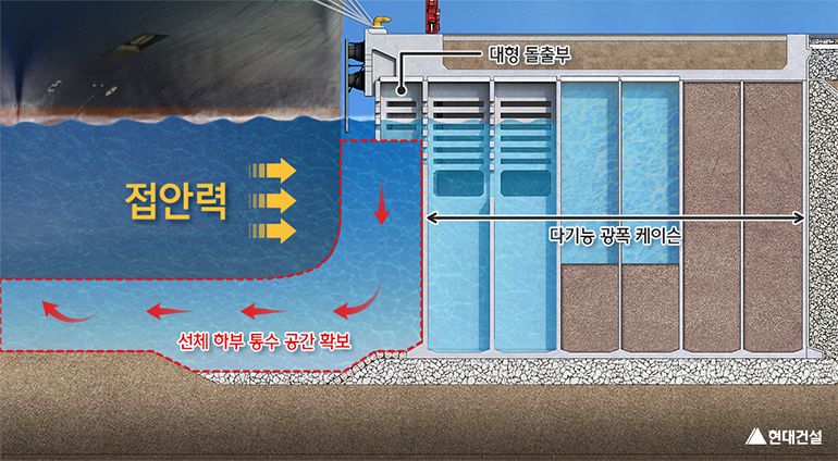 [ 케이슨은 항만의 안벽 역할을 하기에 선박의 접안 안정성, 파도 등 바다 환경을 종합적으로 고려한 고도의 과학적 기술을 바탕으로 설계 및 시공되어야 합니다. ]